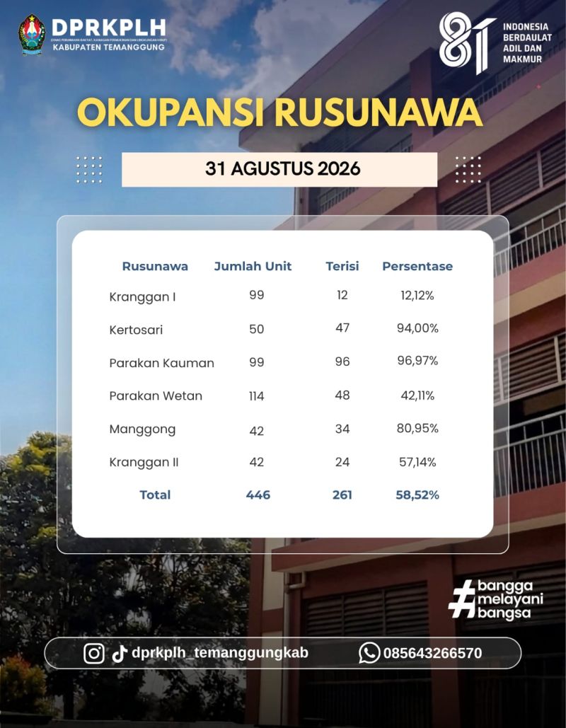 UPDATE DATA OKUPANSI RUSUNAWA KABUPATEN TEMANGGUNG